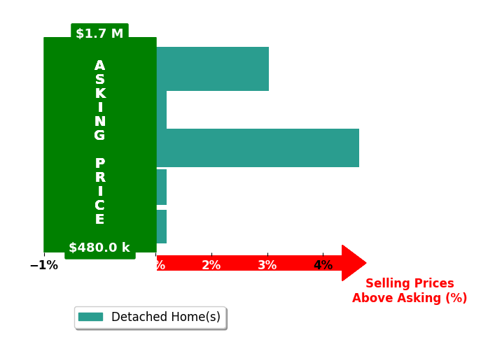 Julie Harshaw's purchased homes closed 1.5% above asking on average, with 2 homes above, 0 below, and 3 at asking price.
