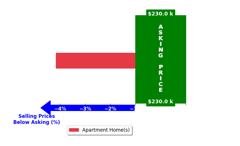 Bar chart comparing asking price vs selling price for Rita Roberts