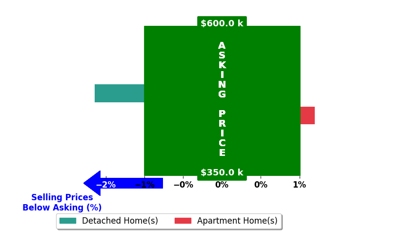 Bar chart comparing asking price vs selling price for Amanda Heard