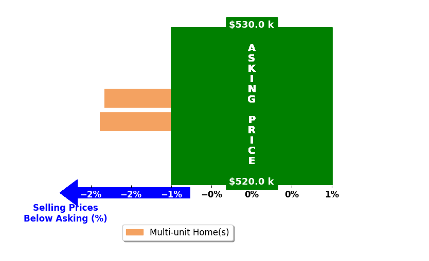 Bar chart comparing asking price vs selling price for Laurie Joseph
