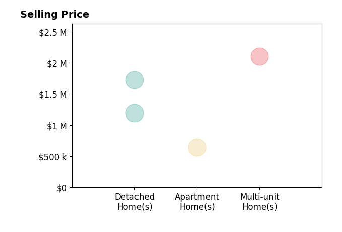 Histogram of home sales price ranges for Mike Babakhanyan
