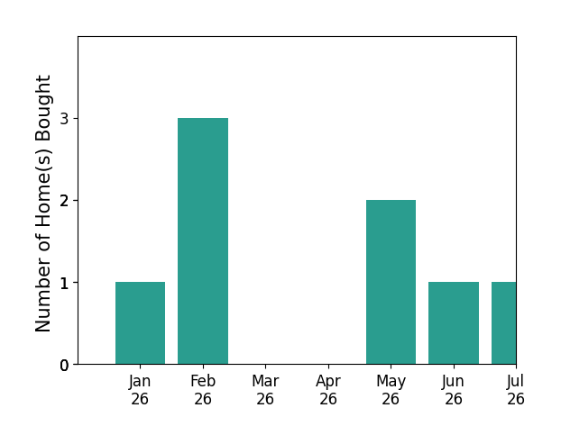 Bar chart of total home sales by Rebecca Locke over the past 12 months