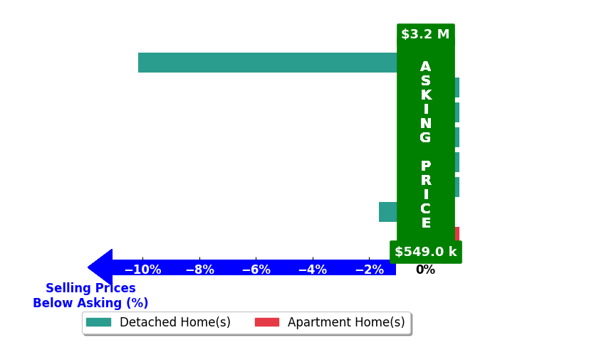 Bar chart comparing asking price vs selling price for Rebecca Locke