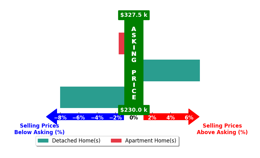 Renee Graham's purchased homes closed 0.8% below asking on average, with 1 homes above, 2 below, and 0 at asking price.
