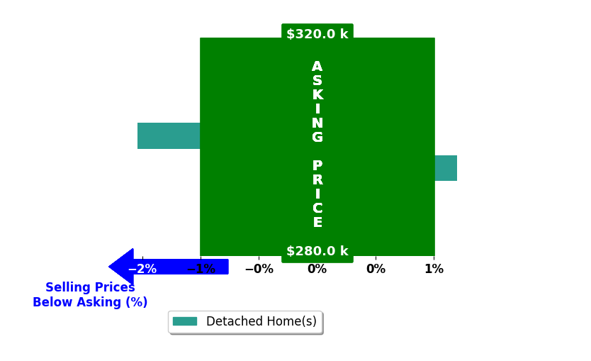 Devlin Schumacher's purchased homes closed 0.8% below asking on average, with 0 homes above, 1 below, and 1 at asking price.
