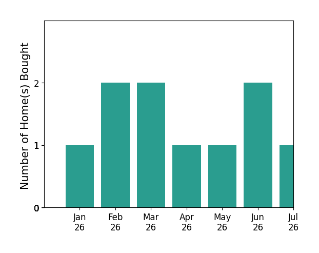 Bar chart of total home sales by Anna Elikuchukyan over the past 12 months