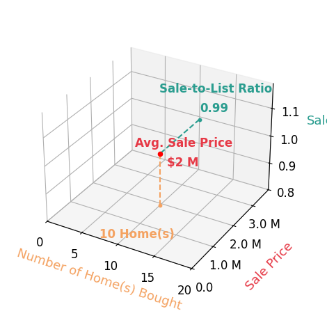 Chart showing sale-to-list price ratio for Michael Sabourin