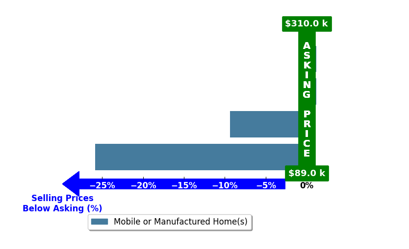 Bar chart comparing asking price vs selling price for Win Haas