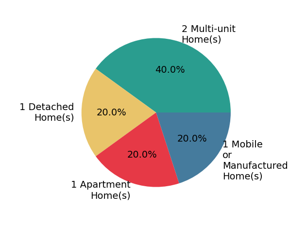 Pie chart showing home sales by property type for Deniese Ossey