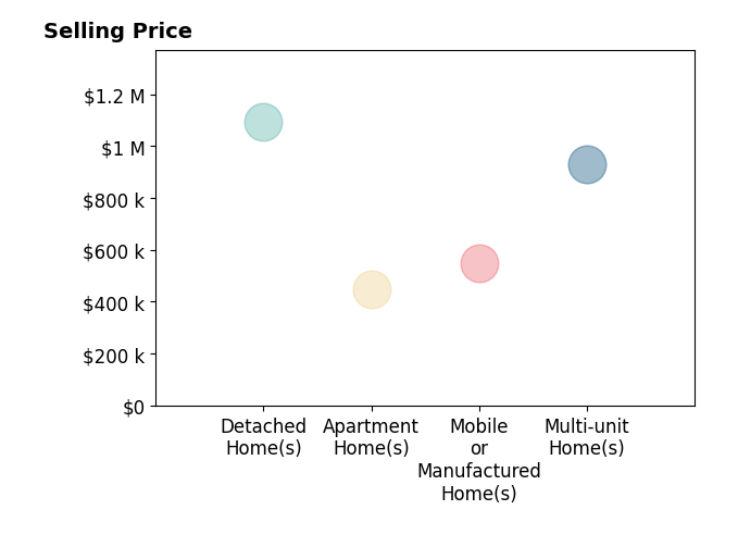 Histogram of home sales price ranges for Deniese Ossey