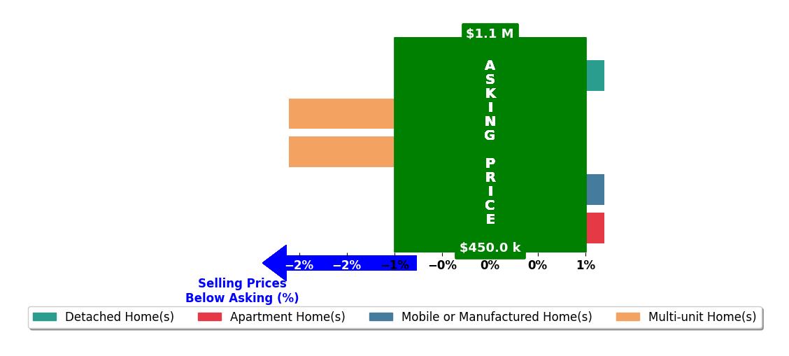 Bar chart comparing asking price vs selling price for Deniese Ossey