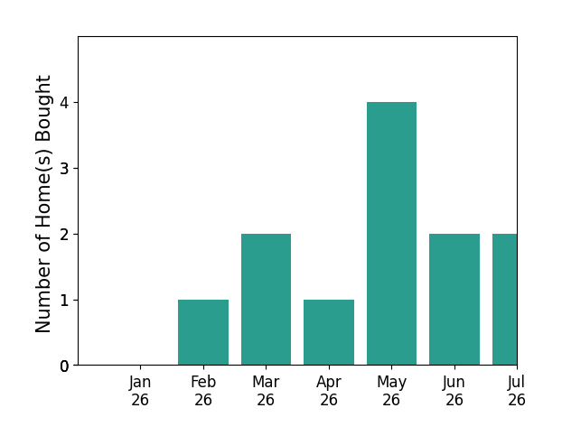 Bar chart of total home sales by Cideer Saco over the past 12 months