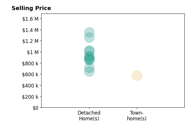 Histogram of home sales price ranges for Cideer Saco