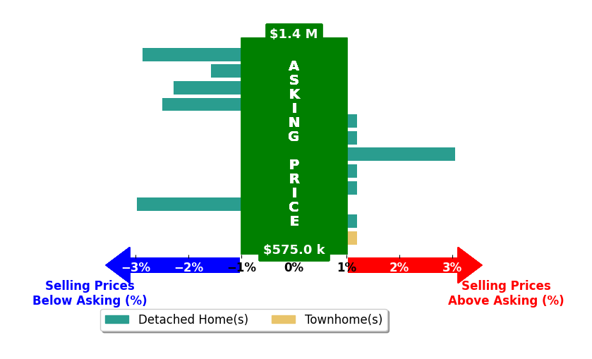 Bar chart comparing asking price vs selling price for Cideer Saco