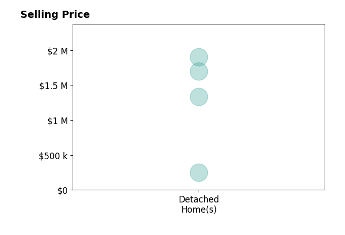 Histogram of home sales price ranges for Duane Wright
