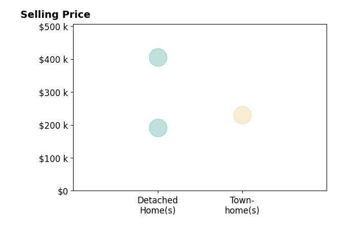 Histogram of home sales price ranges for Clara Webb