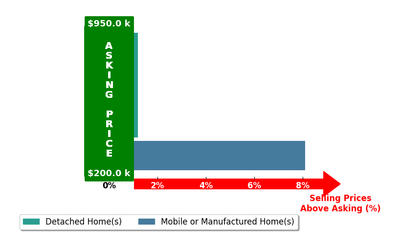 Bar chart comparing asking price vs selling price for Sylis Pacheco