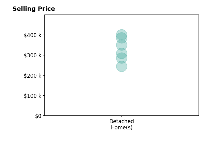 Riley Manasek's purchased homes include detached homes from $245K to $400K.
