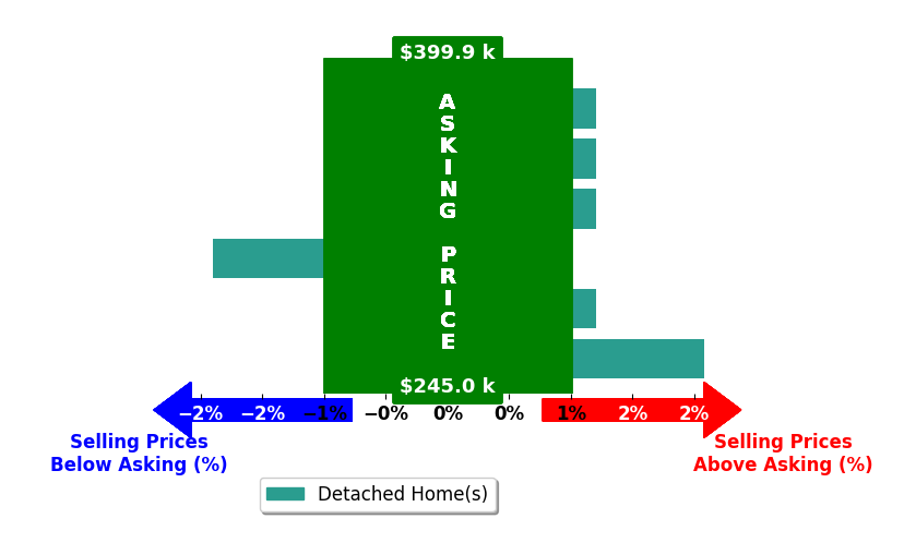 Riley Manasek's purchased homes closed 0.1% above asking on average, with 1 homes above, 1 below, and 4 at asking price.