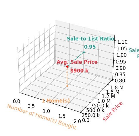 Robb Moss helped buy 1 homes with an average sale price of $900K and an average sale-to-list ratio of 94.7%.