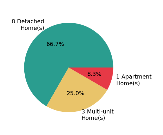 Pie chart showing home sales by property type for Carlos Figueroa