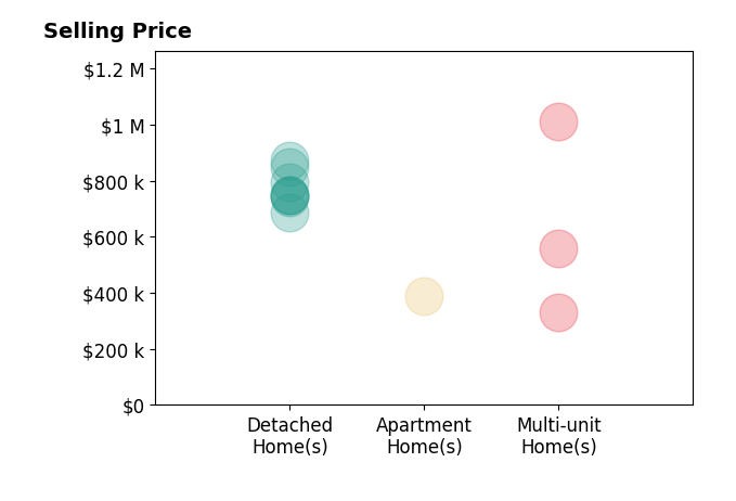 Histogram of home sales price ranges for Carlos Figueroa