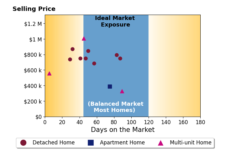 Bar chart of average days on market for Carlos Figueroa's listings
