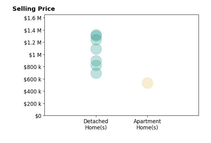 Histogram of home sales price ranges for Jeff Rosa