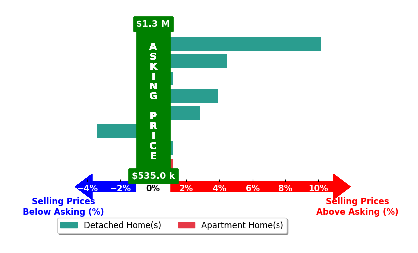 Bar chart comparing asking price vs selling price for Jeff Rosa
