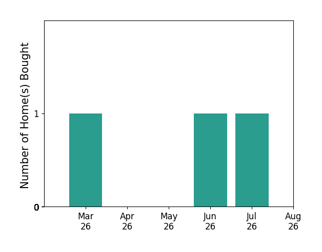 Raneem Nassar helped buy 1 home in March 2026, 1 home in June 2026, 1 home in July 2026, for a total of 3 homes.