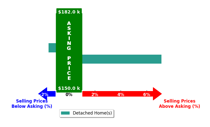 Jeremey Followay's purchased homes closed 2.8% above asking on average, with 1 homes above, 1 below, and 0 at asking price.