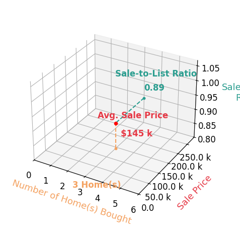 Chart showing sale-to-list price ratio for Mike Pitts