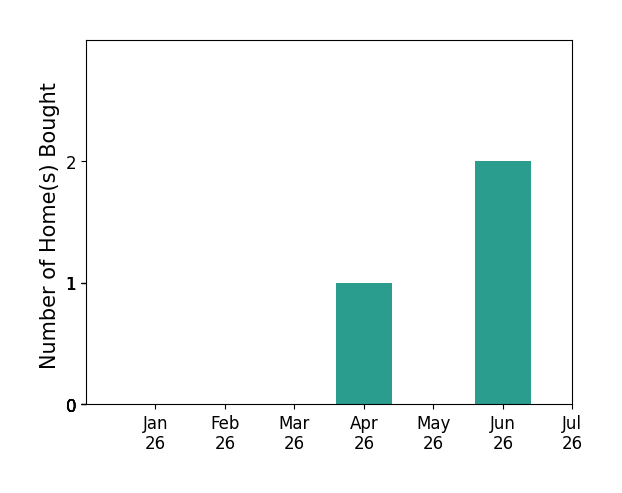 Bar chart of total home sales by Michael Robe over the past 12 months