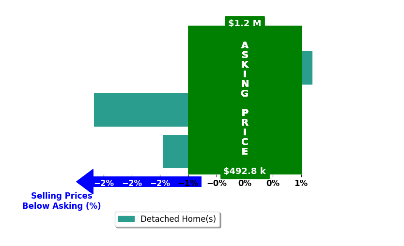 Bar chart comparing asking price vs selling price for Michael Robe