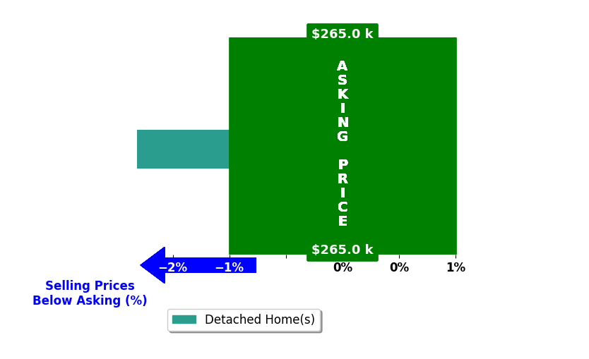 Bar chart comparing asking price vs selling price for Lindsey SmithClark
