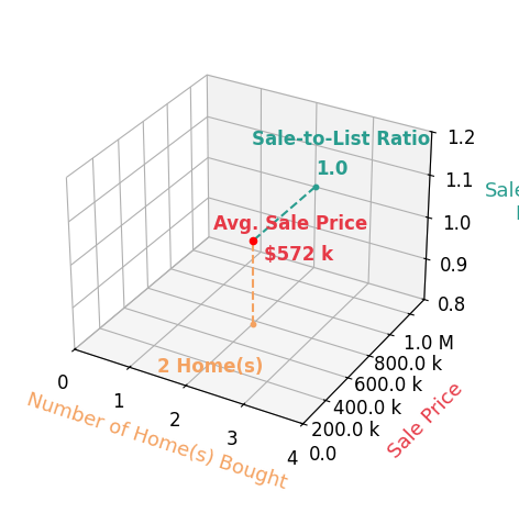 Aaron Clolinger helped buy 2 homes with an average sale price of $572K and an average sale-to-list ratio of 100.0%.