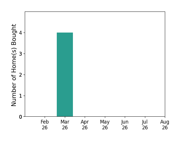 Cortez Ammons helped buy 4 homes in March 2026, for a total of 4 homes.