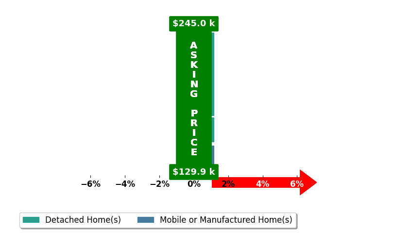 Flor Bernal's purchased homes closed 0.0% at asking on average, with 0 homes above, 0 below, and 5 at asking price.