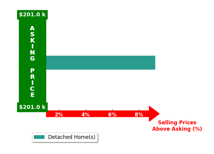 Bar chart comparing asking price vs selling price for Jan Jaeger