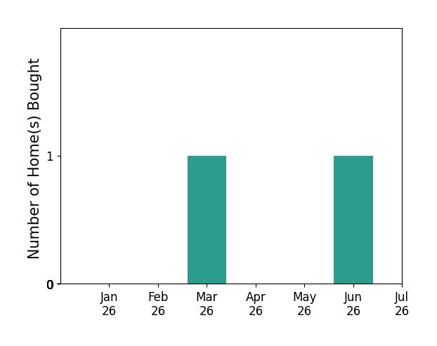 Bar chart of total home sales by Alexis Venema over the past 12 months