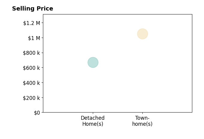Histogram of home sales price ranges for Alexis Venema