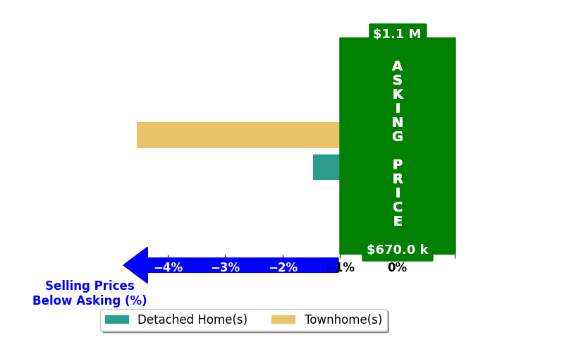 Bar chart comparing asking price vs selling price for Alexis Venema
