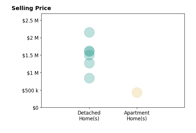 Histogram of home sales price ranges for Trang Dunlap