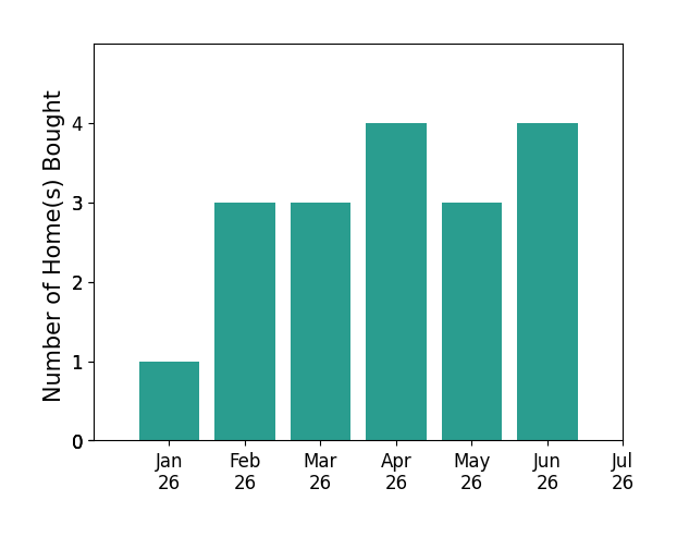 Bar chart of total home sales by Gagan Singh over the past 12 months