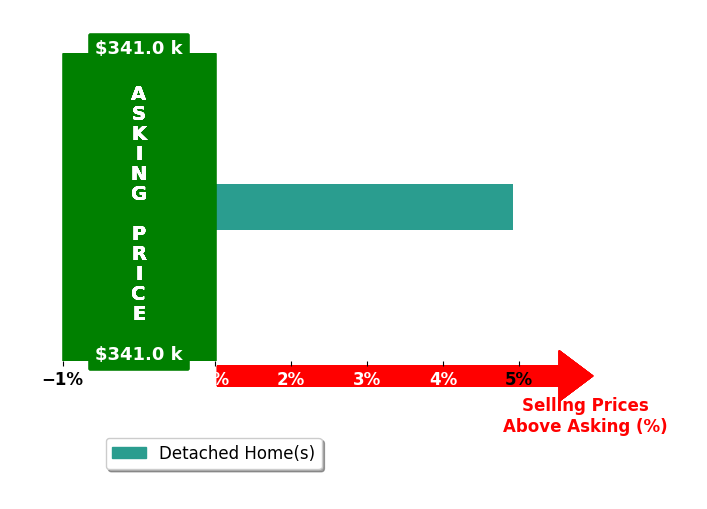 Ryan Kiko's purchased homes closed 4.9% above asking on average, with 1 homes above, 0 below, and 0 at asking price.