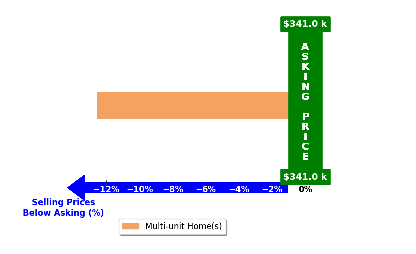 Trey Sippial's purchased homes closed 12.6% below asking on average, with 0 homes above, 1 below, and 0 at asking price.