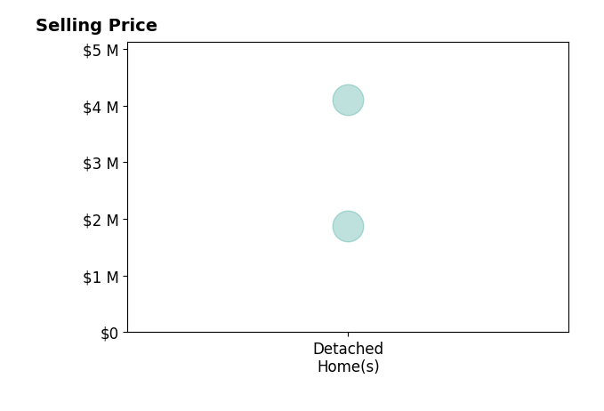Histogram of home sales price ranges for Joseph Sabeh Jr