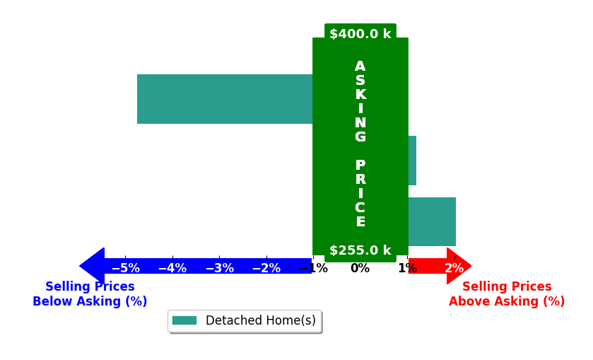 LeaAnn Taylor's purchased homes closed 0.9% below asking on average, with 1 homes above, 1 below, and 1 at asking price.