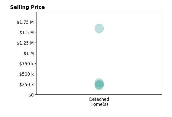 Connie Reddish's purchased homes include detached homes from $220K to $1.6M.