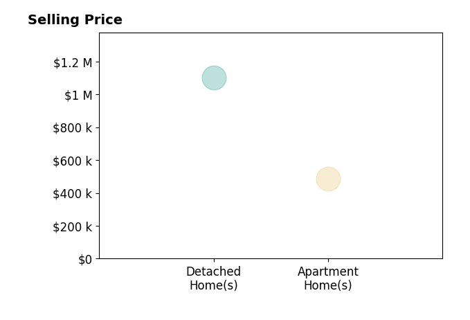 Histogram of home sales price ranges for Kelly Gargiulo